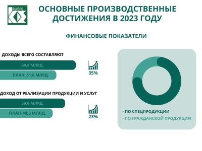 Key production achievements in 2023